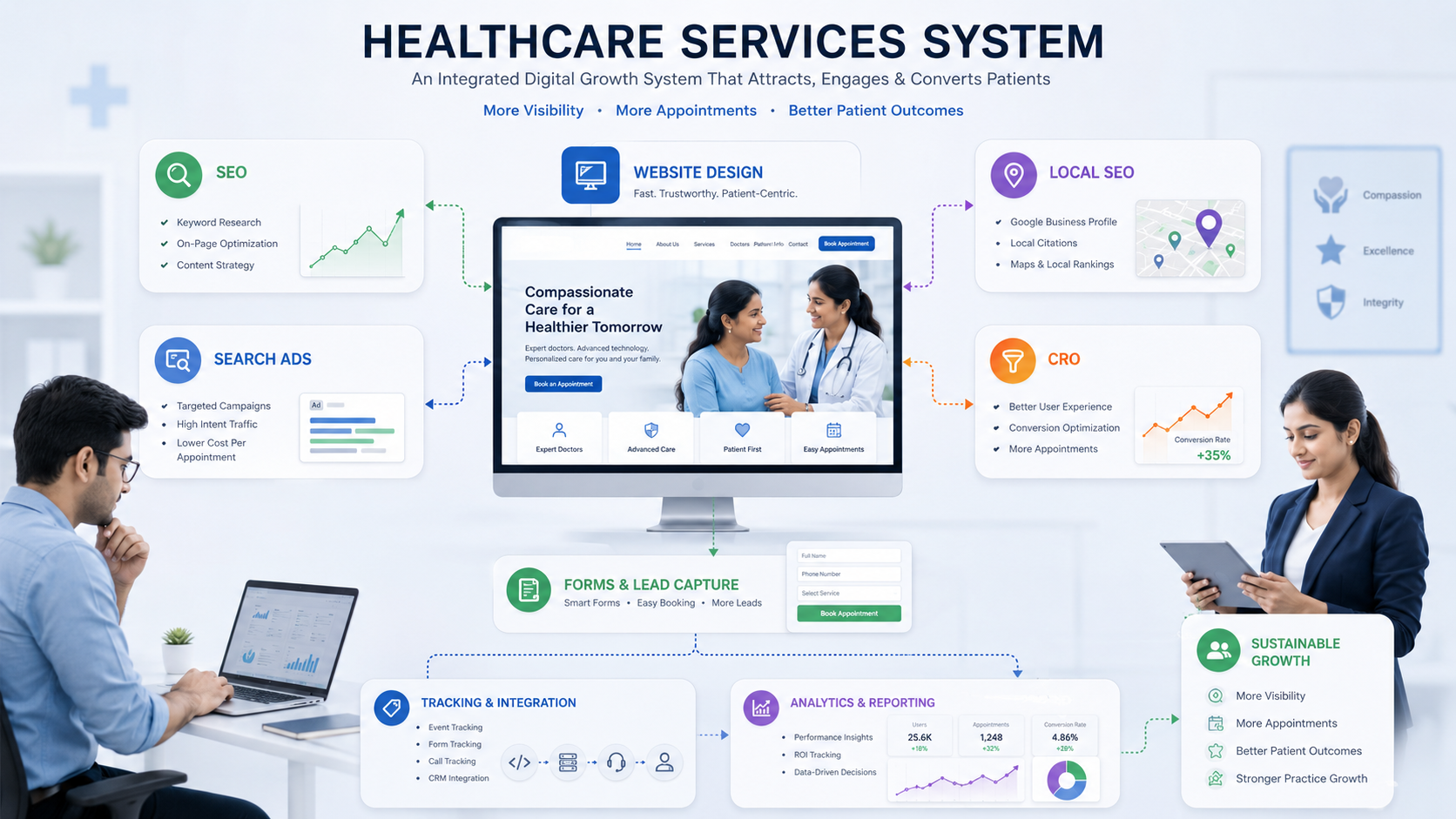 Healthcare services system with website SEO ads and tracking