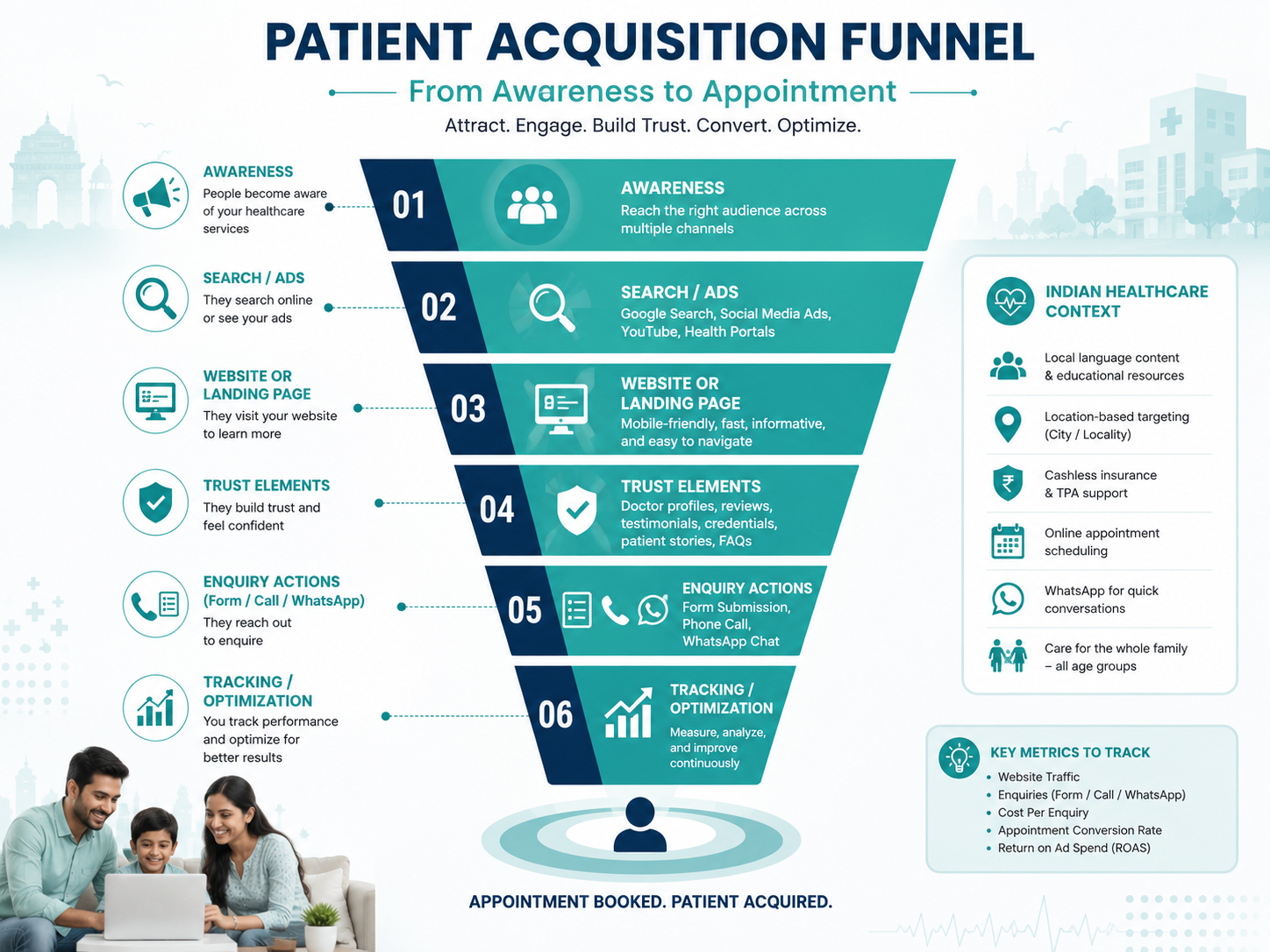 Patient acquisition funnel for healthcare marketing