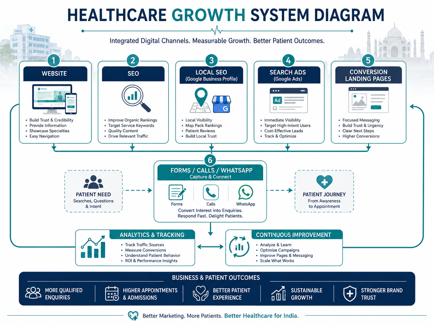 Healthcare growth system diagram